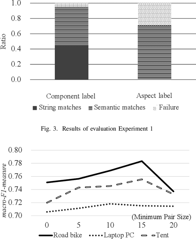 Figure 3 for Developing a Component Comment Extractor from Product Reviews on E-Commerce Sites