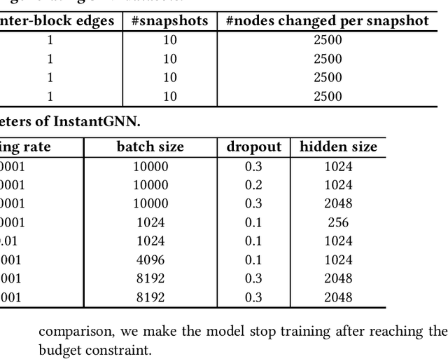 Figure 4 for Instant Graph Neural Networks for Dynamic Graphs