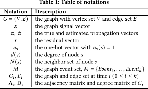 Figure 1 for Instant Graph Neural Networks for Dynamic Graphs