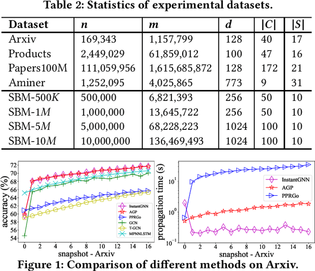 Figure 2 for Instant Graph Neural Networks for Dynamic Graphs