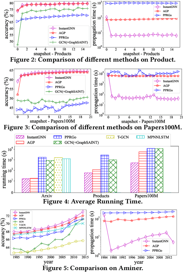 Figure 3 for Instant Graph Neural Networks for Dynamic Graphs