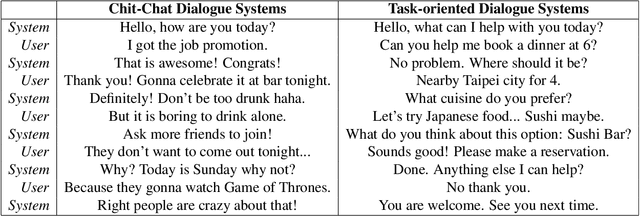 Figure 1 for Learning to Memorize in Neural Task-Oriented Dialogue Systems