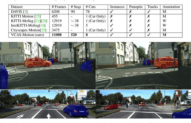 Figure 2 for Video Class Agnostic Segmentation Benchmark for Autonomous Driving