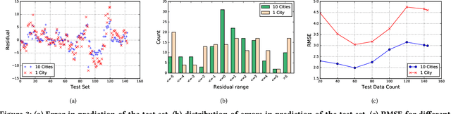 Figure 3 for Smart Weather Forecasting Using Machine Learning:A Case Study in Tennessee