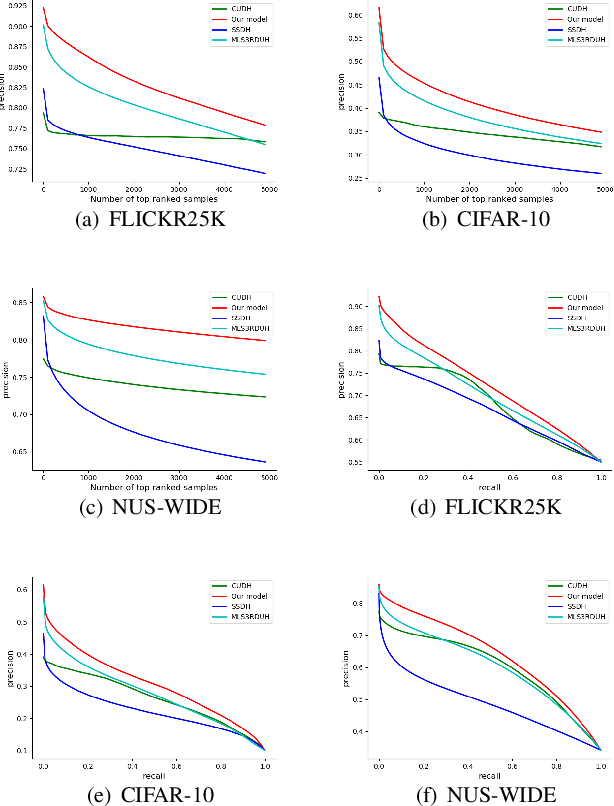 Figure 4 for Deep Unsupervised Hashing by Distilled Smooth Guidance