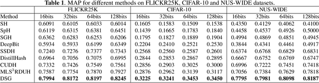 Figure 2 for Deep Unsupervised Hashing by Distilled Smooth Guidance