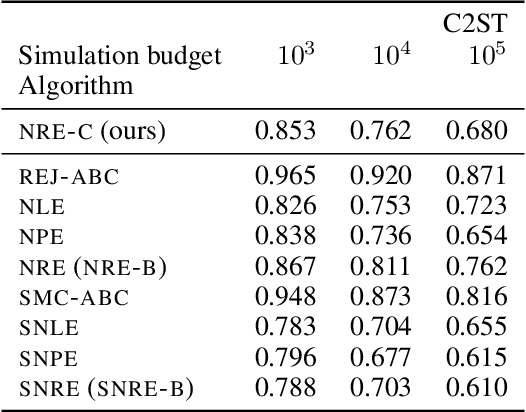 Figure 2 for Contrastive Neural Ratio Estimation