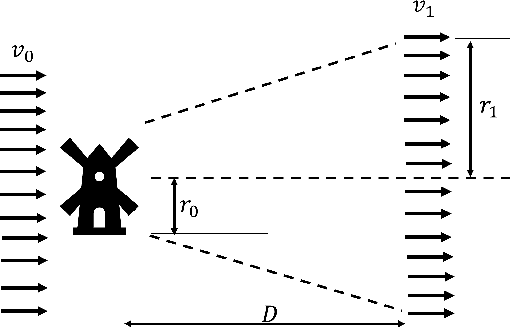Figure 1 for Wind Farm Layout Optimisation using Set Based Multi-objective Bayesian Optimisation