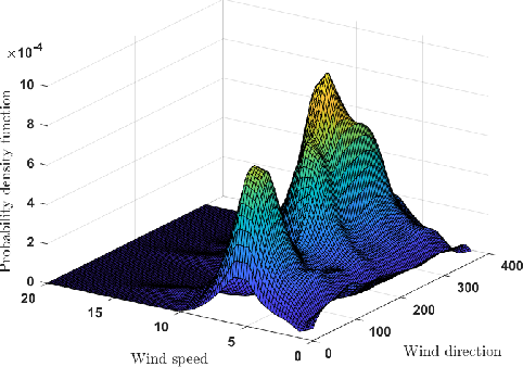 Figure 3 for Wind Farm Layout Optimisation using Set Based Multi-objective Bayesian Optimisation