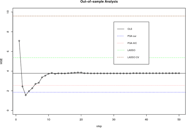 Figure 2 for High-Dimensional $L_2$Boosting: Rate of Convergence