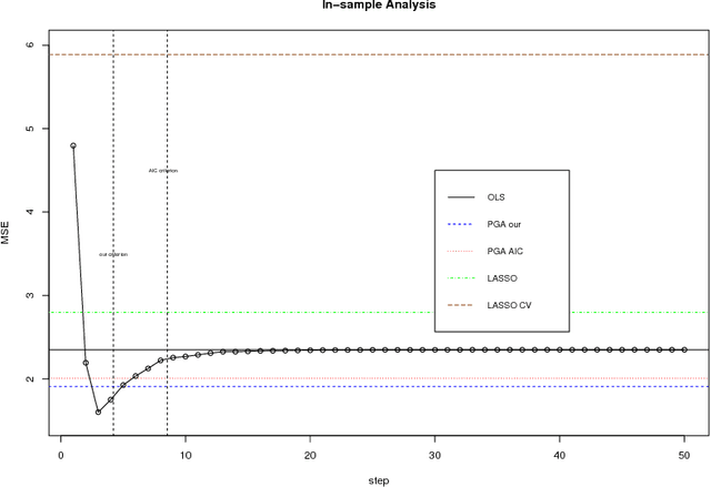 Figure 3 for High-Dimensional $L_2$Boosting: Rate of Convergence