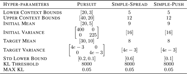 Figure 4 for Self-Paced Multi-Agent Reinforcement Learning