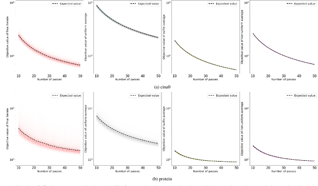 Figure 1 for Simple and optimal high-probability bounds for strongly-convex stochastic gradient descent