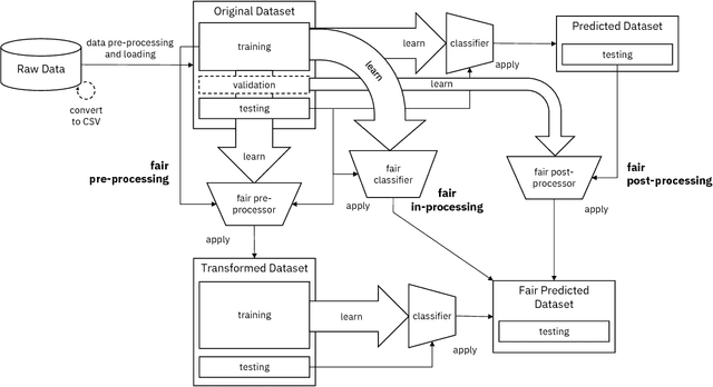 Figure 1 for AI Fairness 360: An Extensible Toolkit for Detecting, Understanding, and Mitigating Unwanted Algorithmic Bias