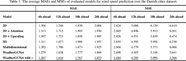 Figure 2 for Deep Graph Convolutional Networks for Wind Speed Prediction