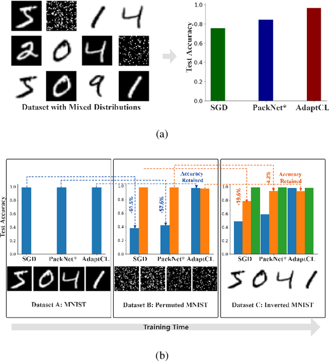Figure 1 for Revisiting Parameter Reuse to Overcome Catastrophic Forgetting in Neural Networks