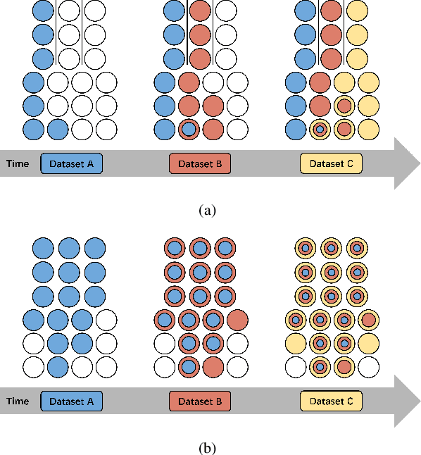 Figure 2 for Revisiting Parameter Reuse to Overcome Catastrophic Forgetting in Neural Networks