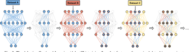 Figure 3 for Revisiting Parameter Reuse to Overcome Catastrophic Forgetting in Neural Networks