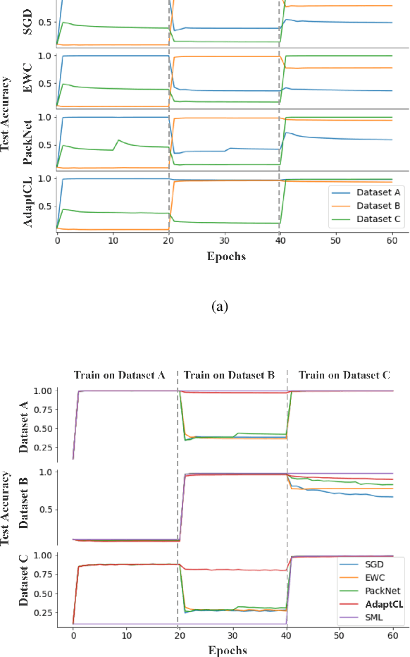 Figure 4 for Revisiting Parameter Reuse to Overcome Catastrophic Forgetting in Neural Networks