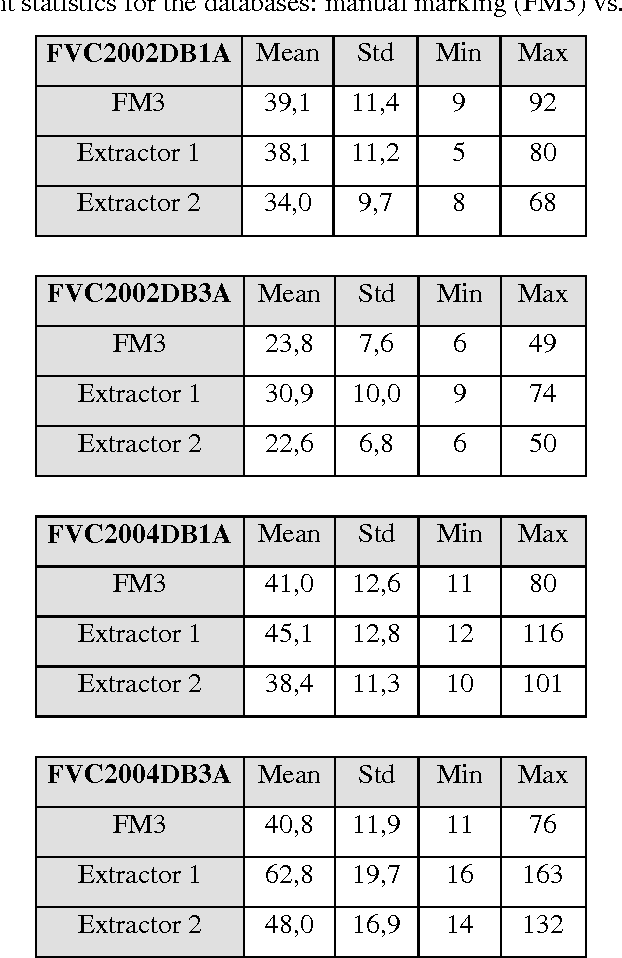 Figure 2 for Standard Fingerprint Databases: Manual Minutiae Labeling and Matcher Performance Analyses