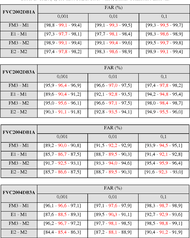 Figure 4 for Standard Fingerprint Databases: Manual Minutiae Labeling and Matcher Performance Analyses