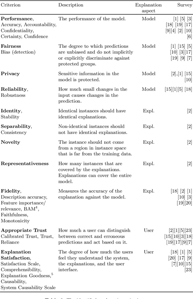 Figure 3 for A Meta Survey of Quality Evaluation Criteria in Explanation Methods