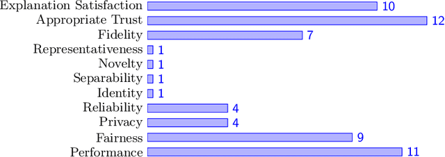Figure 4 for A Meta Survey of Quality Evaluation Criteria in Explanation Methods