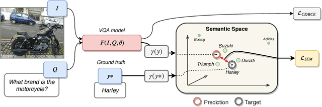 Figure 1 for Estimating semantic structure for the VQA answer space
