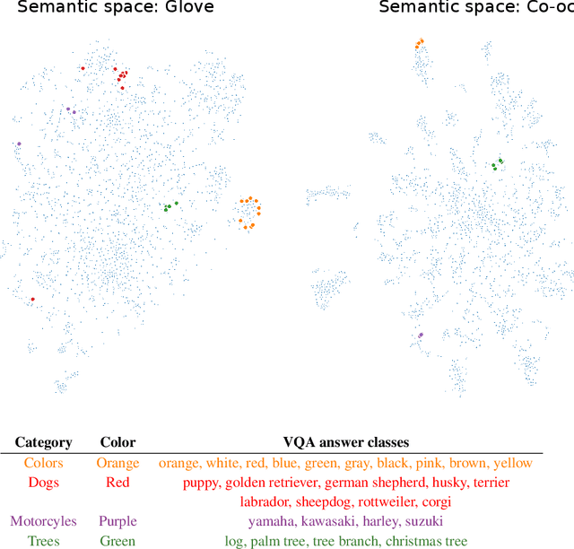 Figure 3 for Estimating semantic structure for the VQA answer space