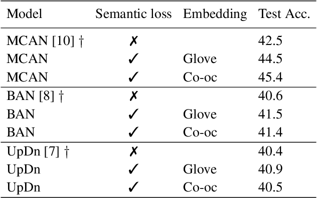 Figure 2 for Estimating semantic structure for the VQA answer space