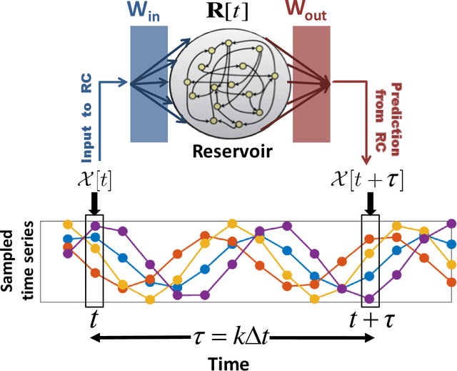 Figure 1 for Link inference of noisy delay-coupled networks: Machine learning and opto-electronic experimental tests