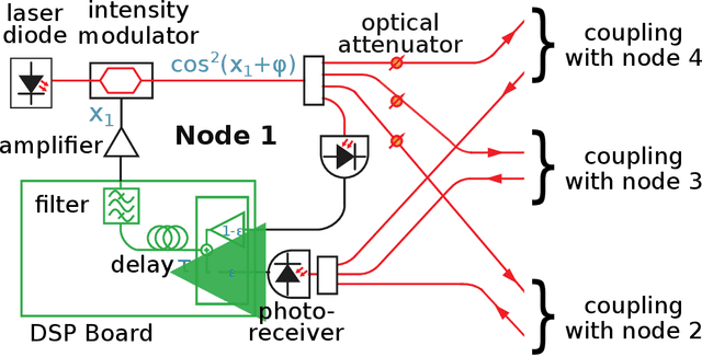 Figure 2 for Link inference of noisy delay-coupled networks: Machine learning and opto-electronic experimental tests