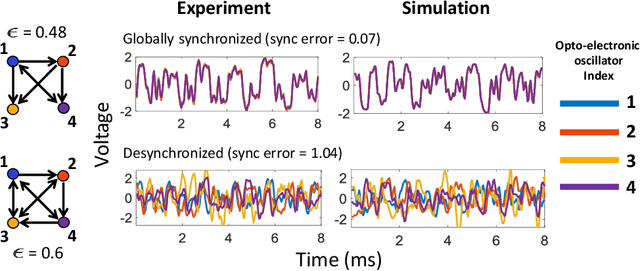 Figure 3 for Link inference of noisy delay-coupled networks: Machine learning and opto-electronic experimental tests