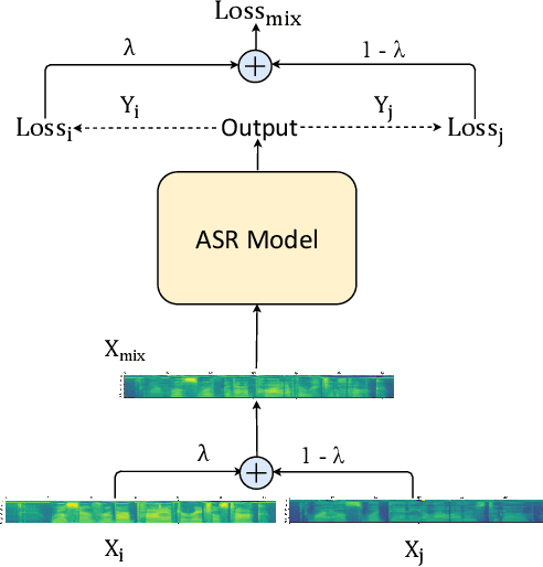 Figure 1 for MixSpeech: Data Augmentation for Low-resource Automatic Speech Recognition