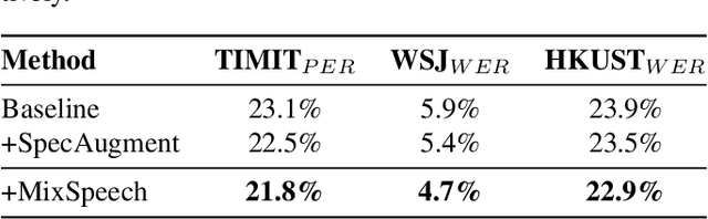 Figure 3 for MixSpeech: Data Augmentation for Low-resource Automatic Speech Recognition