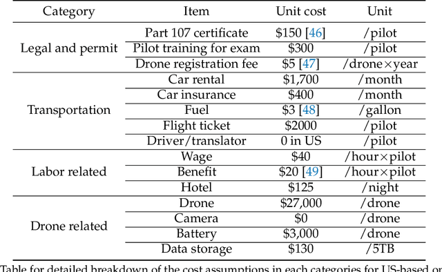 Figure 4 for Utilizing geospatial data for assessing energy security: Mapping small solar home systems using unmanned aerial vehicles and deep learning