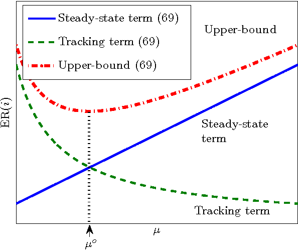 Figure 3 for On Distributed Online Classification in the Midst of Concept Drifts