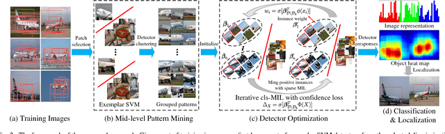Figure 3 for Ensemble of Part Detectors for Simultaneous Classification and Localization