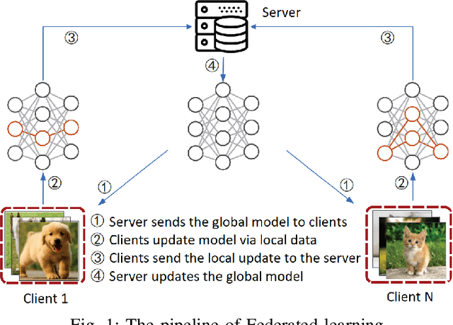 Figure 1 for Federated Learning for Non-IID Data via Client Variance Reduction and Adaptive Server Update