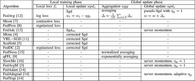 Figure 3 for Federated Learning for Non-IID Data via Client Variance Reduction and Adaptive Server Update