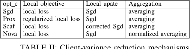 Figure 4 for Federated Learning for Non-IID Data via Client Variance Reduction and Adaptive Server Update