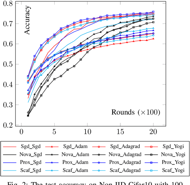 Figure 2 for Federated Learning for Non-IID Data via Client Variance Reduction and Adaptive Server Update