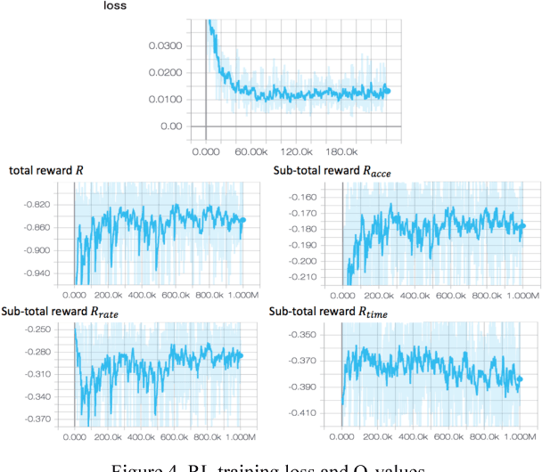 Figure 4 for A Reinforcement Learning Based Approach for Automated Lane Change Maneuvers
