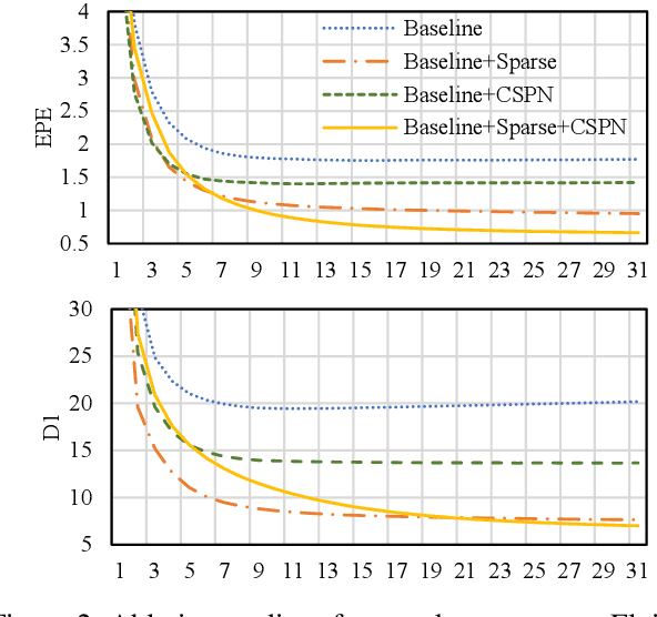 Figure 3 for Sparse LiDAR Assisted Self-supervised Stereo Disparity Estimation