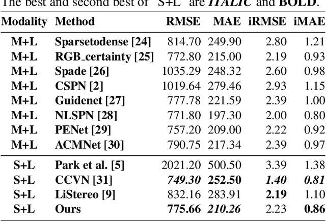 Figure 4 for Sparse LiDAR Assisted Self-supervised Stereo Disparity Estimation
