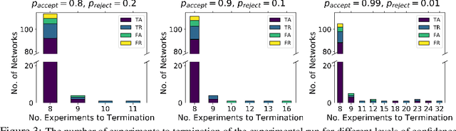 Figure 3 for Design of Experiments for Verifying Biomolecular Networks