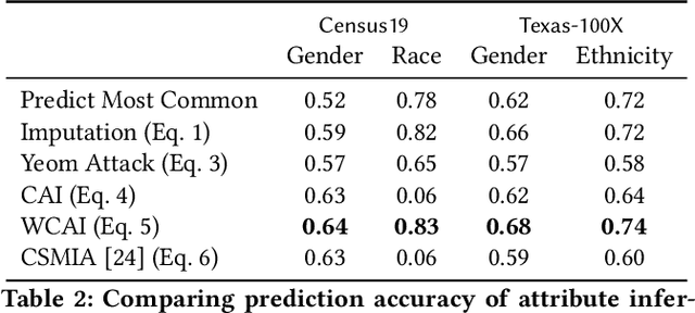Figure 3 for Are Attribute Inference Attacks Just Imputation?