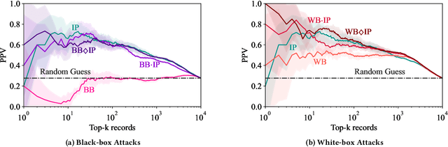 Figure 4 for Are Attribute Inference Attacks Just Imputation?