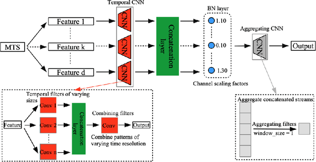 Figure 1 for Feature Selection for Multivariate Time Series via Network Pruning