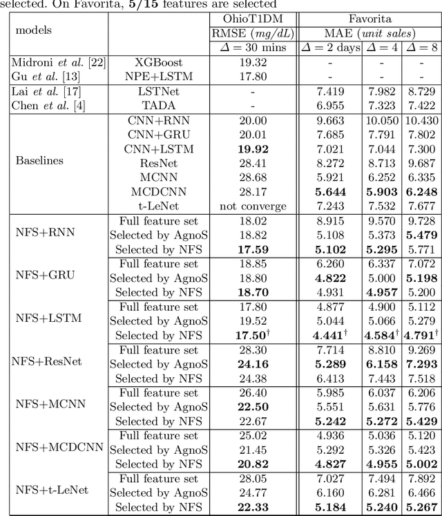 Figure 4 for Feature Selection for Multivariate Time Series via Network Pruning